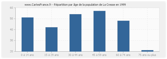 Répartition par âge de la population de La Cresse en 1999